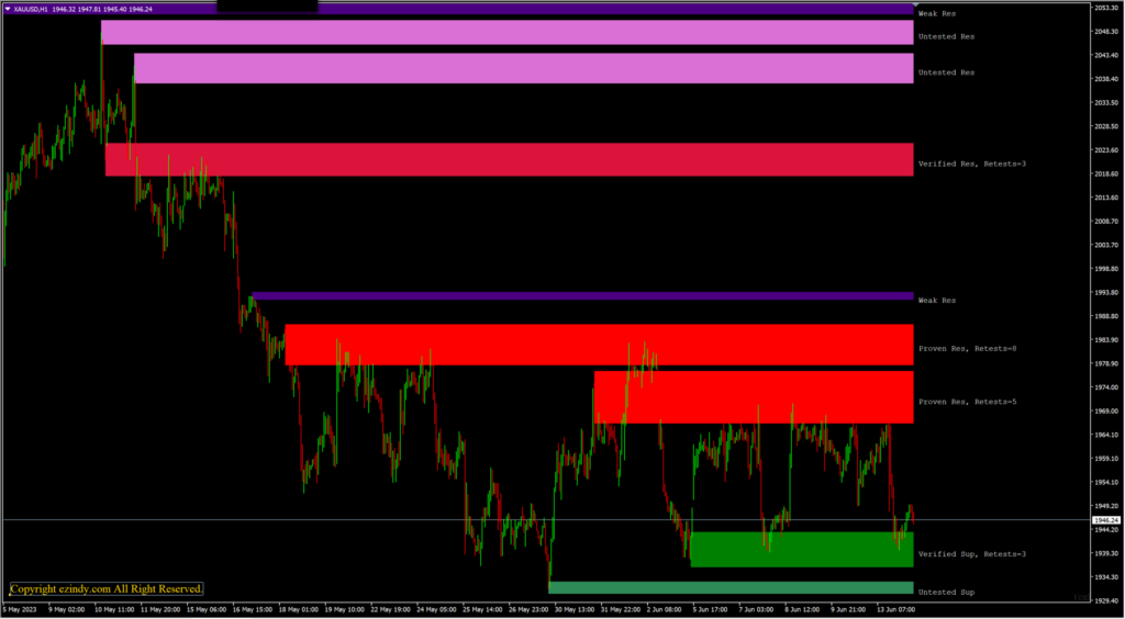 แนวรับ แนวต้าน Forex พร้อมแจก Indicators ให้ใช้ฟรีๆ