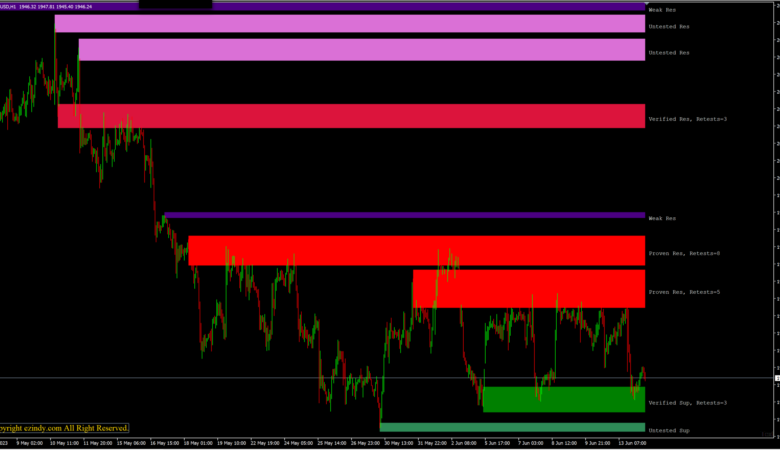 แนวรับ แนวต้าน Forex พร้อมแจก Indicators ให้ใช้ฟรีๆ